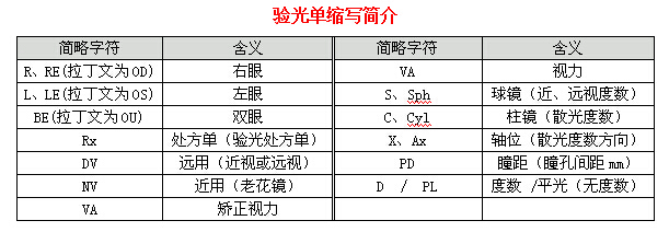 眼科醫(yī)生教你如何一分鐘看懂驗光單！