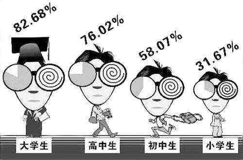 高度近視危害多，需趁早！